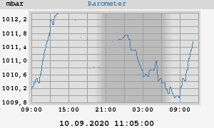 barometer