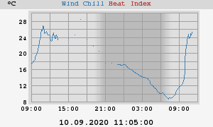 heatchill