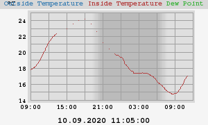 temperatures