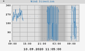Hi Wind